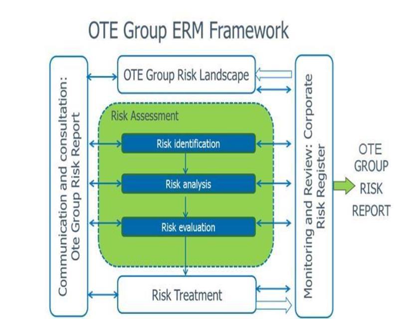 Image illustrating The OTE Group Enterprise Risk Management Framework